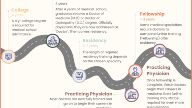 how long does it take to become a doctor​