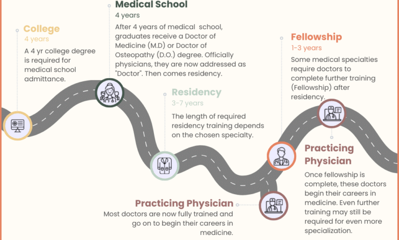 how long does it take to become a doctor